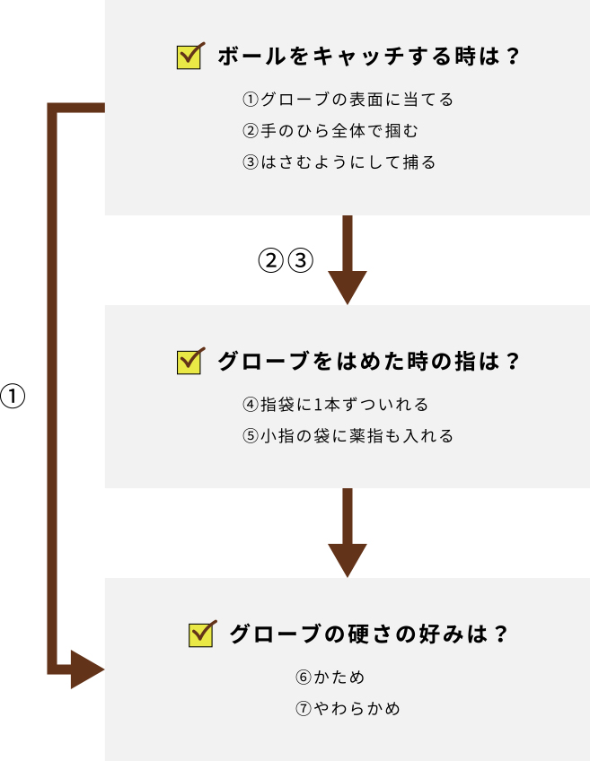 グローブの型付け診断